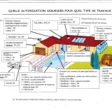 Illustration d'une maison avec piscine et garage, détaillant les autorisations nécessaires (DP ou PC) pour divers travaux comme extensions, toitures, fenêtres, etc.