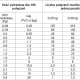 Tabela pokazuje, ile kleju do rurek PCV i płynu czyszczącego potrzeba do 100 połączeń, w zależności od średnicy rury.