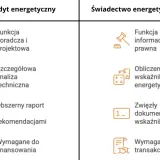 Porównanie audytu i świadectwa energetycznego: audyt to szczegółowa analiza i raport, świadectwo to zwięzły dokument z wskaźnikami. Oba pomagają w bilansie energetycznym.