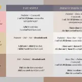 Tabela porównująca past simple vs present perfect ćwiczenia: zdania twierdzące, przeczące i pytania.