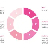 Diagram przedstawia informacje o beta alanina dawkowanie: ile (3,2-6,4 g/d), jak często (0,8-1,6 g co 3-4 h), jak długo (3-12 tyg.).