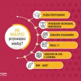 Grafika przedstawia schemat "Jak najlepiej przyswajasz wiedzę?", ukazując różne formy nauki: studia, konferencje, szkolenia stacjonarne i online, pracę 1:1 oraz inne. To holistyczne podejście do rozwoju.