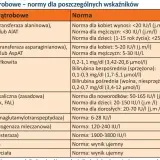 Tabela z normami badań wątrobowych. AST (aminotransferaza asparaginianowa) to jeden z kluczowych wskaźników.