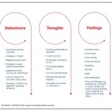 Diagram illustrating how stress coaching can help by showing the cycle of behaviours, thoughts, and feelings.
