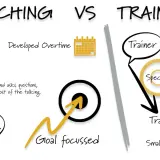 Infographic comparing coaching definition to training. Coaching is goal-focused, developed overtime, with the coachee talking most. Training is specific, short-term, with knowledge transfer.