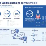 Polska Wódka, pierogi i kiełbasa to najpopularniejsze polskie smaki. Dowiedz się, jakie są najstarsze marki polskiej wódki, historia i tradycja.
