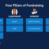 A fundraising strategy template outlines the four pillars: Case, Leadership, Donors, and Systems, with key elements for each.