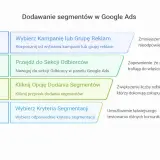 Proces dodawania segmentów w Google Ads: wybierz kampanię, przejdź do odbiorców, kliknij dodaj segmenty i wybierz kryteria. To klucz do skutecznej segmentacji klientów.