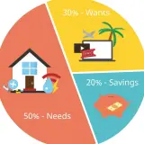 Wykres kołowy pokazuje podział wydatków: 50% na potrzeby (dom, zdrowie), 30% na zachcianki (wakacje, rozrywka) i 20% na oszczędności. Jak odłożyć 200 tys.? Oszczędzaj 20%!