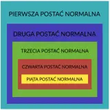 Zagnieżdżone prostokąty ilustrują etapy normalizacji baz danych: od pierwszej do piątej postaci normalnej.