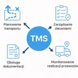 Schemat TMS: planowanie transportu, zarządzanie zleceniami, monitorowanie realizacji przewozów i obsługa dokumentacji. Idealne dla osoby zarządzającej transportem.