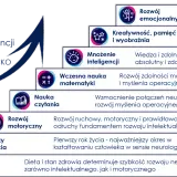 Schemat 8 kroków rozwoju inteligencji dziecka: od rozwoju motorycznego po dietę i terapie.