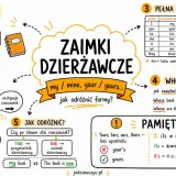 Mapa myśli o zaimkach dzierżawczych: przymiotniki (my, your) i zaimki (mine, yours). Jak odróżnić formy?