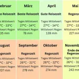 Khao Lak beste Reisezeit: Januar, Februar, Dezember sind ideal. April/Mai und September/Oktober sind gute Reisezeiten, aber mit mehr Regen.
