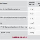 Tabela przedstawia koszt materiałów na 1m² ocieplenia, w tym zaprawy, styropianu i siatki. Całkowita cena ocieplenia za 1m² robocizna wynosi 49 zł.
