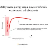 Wykres pokazuje, jak dobrać moc pompy ciepła. Najlepszą sprawność osiąga przy 50-70% obciążenia.