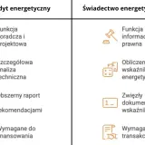 Porównanie audytu energetycznego budynku i świadectwa energetycznego: audyt to szczegółowa analiza i raport, świadectwo to dokument informacyjny.