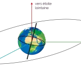 Représentation d'un référentiel galiléen : la Terre, un satellite en orbite, et des vecteurs pointant vers des étoiles lointaines, illustrant l'immobilité de ces dernières.