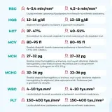 Tabela z wynikami badań krwi: RBC, HGB, HCT, MCV, MCH, MCHC, WBC, PLT. Wskazuje normy dla każdego parametru, np. RBC 4-5,4 mln/mm³.