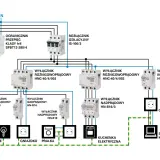 Schemat instalacji elektrycznej z zabezpieczeniami: ogranicznik przepięć, rozłącznik izolacyjny, wyłączniki różnicowoprądowe i nadprądowe, zasilające oświetlenie, gniazdka, pralkę, kuchenkę i komputer.