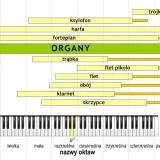 Diagram przedstawia zakresy dźwięków instrumentów, od niskich po wysokie. Organy obejmują najszerszy zakres, tworząc potencjalną kakofonię dźwięków.