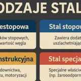 Rodzaje stali: niestopowa (bez dodatków, różna zawartość węgla), stopowa (z dodatkami uszlachetniającymi), konstrukcyjna (do budownictwa, przemysłu, motoryzacji) i specjalna (np. żaroodporna).