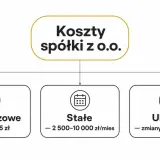 Koszty spółki z o.o.: jednorazowe (od 5375 zł), stałe (2500-10000 zł/mies) i ukryte (zmiany KRS, likwidacja).
