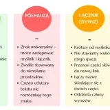 Trzy znaki interpunkcyjne: myślnik, półpauza i łącznik (dywiz). Opis ich zastosowań i cech.