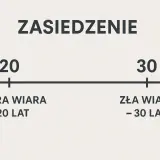 Zasiedzenie: dobra wiara – 20 lat, zła wiara – 30 lat. Skala pokazuje, ile lat potrzeba do zasiedzenia w zależności od dobrej lub złej wiary.