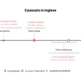 Diagramma temporale che illustra come si fa il past simple in inglese, con esempi e spiegazioni.