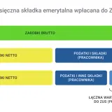 Schemat pokazuje przykładowe wyliczenie emerytury, rozbijając zarobki brutto na netto, podatki, składki pracownika i pracodawcy do ZUS.