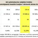 Tabela pokazuje, jak nadpłata kredytu wpływa na odsetki i skrócenie okresu kredytowania.