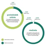 Wykres pokazuje taryfy gazu: strefa dzienna (droższa) i nocna (tańsza) dla poniedziałku-soboty i niedzieli.