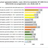 Roczny koszt ogrzewania domu 100m2: elektryczny 16530 zł, gazowy 5510-6770 zł, pompy ciepła od 1470 zł.