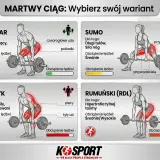 Ilustracja przedstawia cztery rodzaje martwego ciągu: Hex Bar, Sumo, Klasyk i Rumuński (RDL), z opisem grup mięśniowych i obciążenia lędźwi.