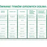 Porównanie różnych rodzajów cementu gipsowego: skład, aplikacja, zużycie, przyczepność, czas obróbki i opakowanie.