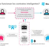 Diagrama explica cómo funcionan los contratos inteligentes: vendedor y comprador intercambian activos, el contrato registra y automatiza el acuerdo, confirmando propiedad digitalmente.