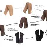 Explication des collants par deniers : de 5 à 10 deniers (ultra-fins) à 80 deniers et plus (ultra-opaques), avec des exemples visuels pour chaque niveau de transparence.