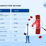 Tabela norm limfocytów we krwi dla dzieci i dorosłych. Podwyższone limfocyty u dziecka mogą wskazywać na infekcję.