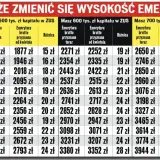 Tabela pokazuje, jak zmieni się emerytura w zależności od wieku przejścia na emeryturę i zgromadzonego kapitału. Kiedy emerytura jest wyższa, zyskujesz więcej.