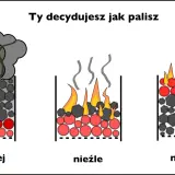 Ilustracja pokazuje trzy sposoby palenia w piecu: najgorzej (dym), nieźle (płomienie i dym) i najlepiej (dużo płomieni). Dowiedz się, jak palić pelletem w zwykłym piecu.