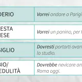 Tabella con esempi di primo e secondo condizionale in italiano: desiderio, richiesta, consiglio, dubbio.