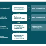 Flussdiagramm zur Berechnung der Vorabpauschale bei ETFs. Es prüft Wertsteigerung und Vergleiche mit Ausschüttungen, um die Höhe der teilfreistellung etf zu ermitteln.