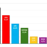 Balkendiagramm zeigt die EU Wahl Prognose: CDU 26,9%, SPD 21,2%, AfD 14,9%, Grüne 11,8%, FDP 5,3%, BSW 4,7%, Sonstige 15,2%.