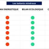 Tableau comparatif des isolants minéraux : laine de verre, roche, vermiculite, perlite, verre cellulaire, argile expansé. La laine de verre et de roche offrent le meilleur isolant thermique.