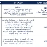 Tabela z grupami podatkowymi, kim są osoby należące do grup i kwotami wolnymi od podatku.
