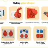 Różne rodzaje gniazd siłowych: podtynkowe, natynkowe, tablicowe, przenośne, zestawy i z wyłącznikiem.