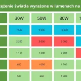 Tabela pokazuje natężenie światła LED w lumenach na m2 w zależności od odległości lampy od rośliny i mocy lampy (30W-100W).