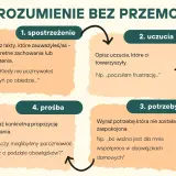 Schemat POROZUMIENIE BEZ PRZEMOCY: 1. spostrzeżenie, 2. uczucia, 3. potrzeby, 4. prośba. Unikaj najbardziej toksyczne teksty, wyrażaj się jasno.