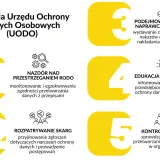 Zadania UODO: nadzór nad RODO, rozpatrywanie skarg, działania naprawcze, edukacja i kontrole.